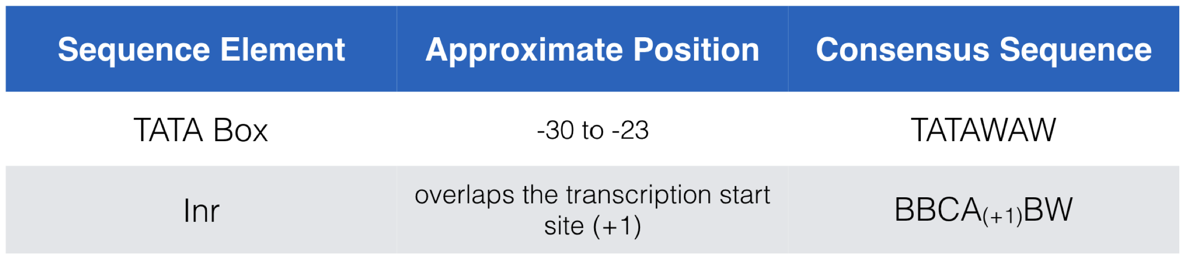 A list of the consensus sequences for the TATA-box and the Inr in mammals. Nucleotide positions listed in column 2 are all relative to the +1 position of the TSS. IUPAC codes in use include B=C/G/T and W=A/T.