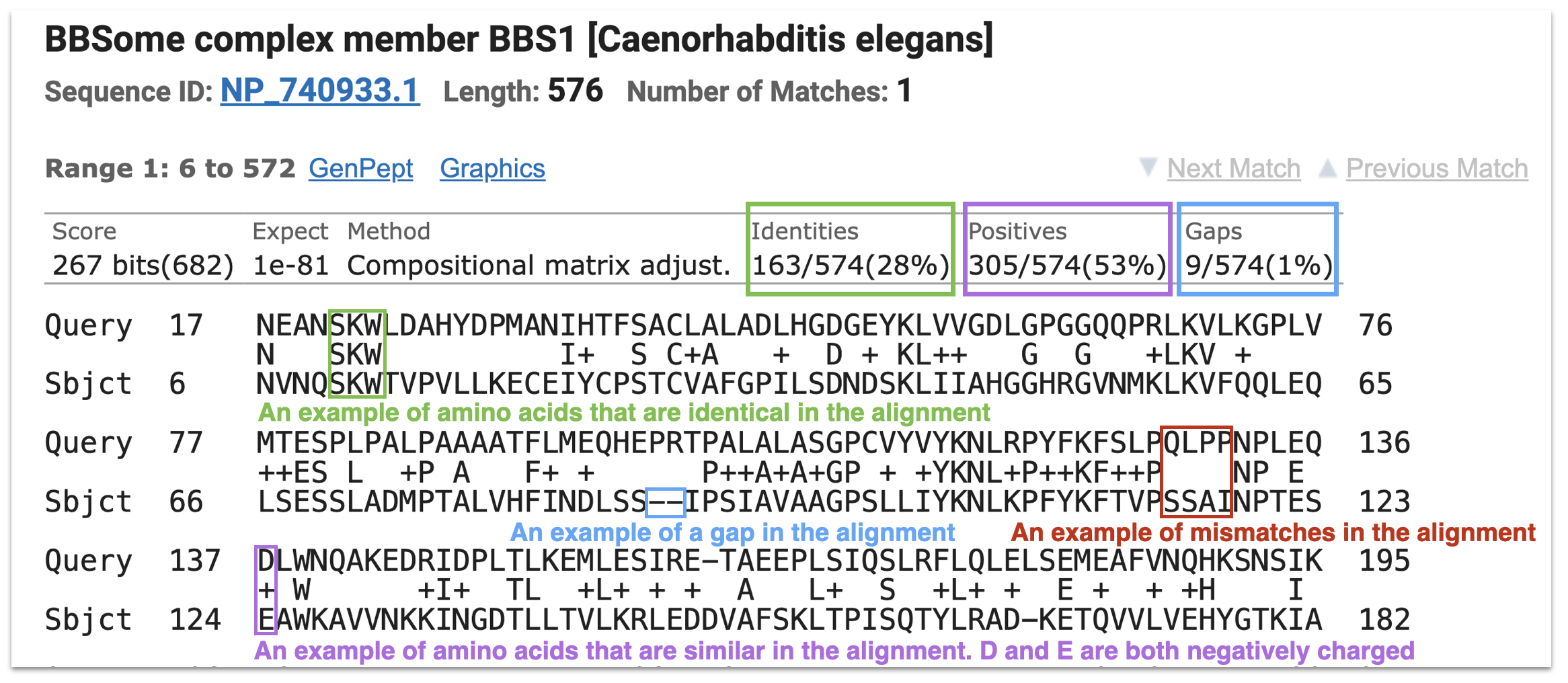 A portion of the pairwise alignment between human BBS1 and the top hit in worms. See text for details.